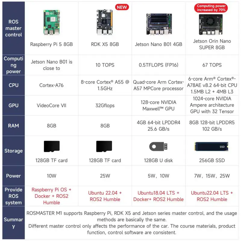 ROSMASTER M1 AI Large Model ROS2 Robot with Mecanum Wheel--Standard with Jetson NANO 4GB SUB